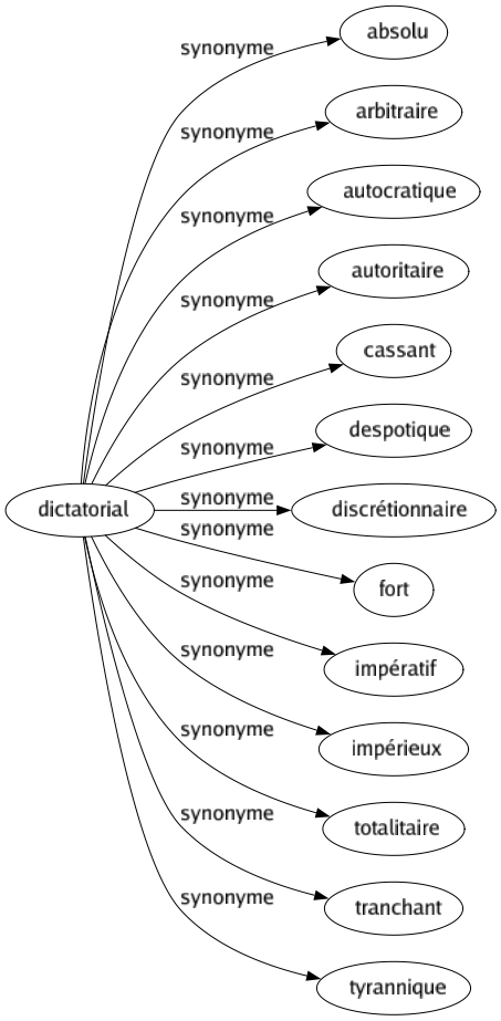 Synonyme de Dictatorial : Absolu Arbitraire Autocratique Autoritaire Cassant Despotique Discrétionnaire Fort Impératif Impérieux Totalitaire Tranchant Tyrannique 