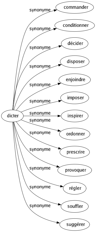 Synonyme de Dicter : Commander Conditionner Décider Disposer Enjoindre Imposer Inspirer Ordonner Prescrire Provoquer Régler Souffler Suggérer 