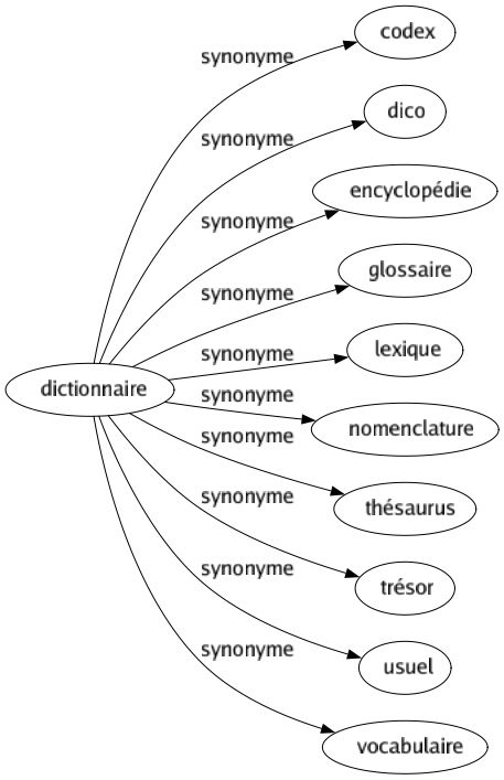 Synonyme de Dictionnaire : Codex Dico Encyclopédie Glossaire Lexique Nomenclature Thésaurus Trésor Usuel Vocabulaire 