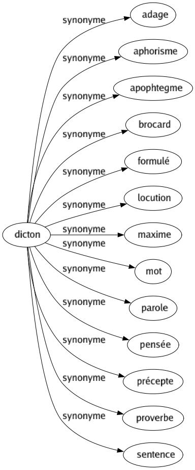 Synonyme de Dicton : Adage Aphorisme Apophtegme Brocard Formulé Locution Maxime Mot Parole Pensée Précepte Proverbe Sentence 