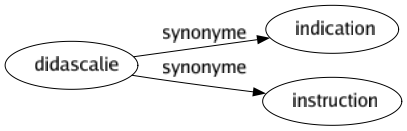 Synonyme de Didascalie : Indication Instruction 