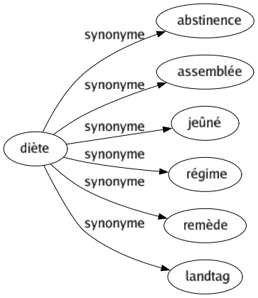 Synonyme de Diète : Abstinence Assemblée Jeûné Régime Remède Landtag 