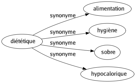 Synonyme de Diététique : Alimentation Hygiène Sobre Hypocalorique 