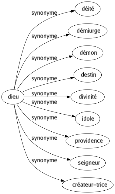 Synonyme de Dieu : Déité Démiurge Démon Destin Divinité Idole Providence Seigneur Créateur-trice 
