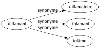 Synonyme de Diffamant : Diffamatoire Infamant Infâme 
