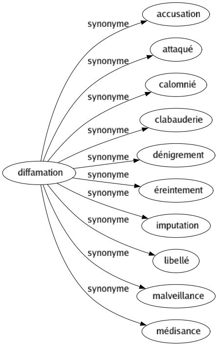 Synonyme de Diffamation : Accusation Attaqué Calomnié Clabauderie Dénigrement Éreintement Imputation Libellé Malveillance Médisance 