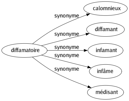 Synonyme de Diffamatoire : Calomnieux Diffamant Infamant Infâme Médisant 