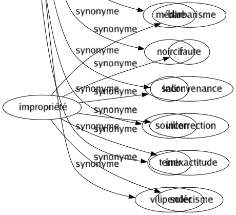 Synonyme de Diffamer : Accuser Attaquer Baver Calomnier Déchirer Déconsidérer Décrier Dénigrer Déprécier Déshonorer Diminuer Discréditer Éreinter Flétrir Médire Noircir Salir Souiller Ternir Vilipender 
