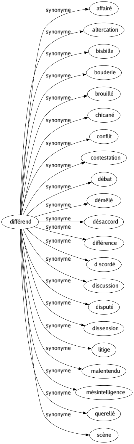 Synonyme de Différend : Affairé Altercation Bisbille Bouderie Brouillé Chicané Conflit Contestation Débat Démêlé Désaccord Différence Discordé Discussion Disputé Dissension Litige Malentendu Mésintelligence Querellé Scène 