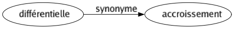 Synonyme de Différentielle : Accroissement 