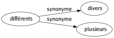 Synonyme de Différents : Divers Plusieurs 