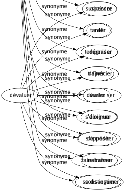 Synonyme de Différer : Ajourner Atermoyer Attendre Différencier Diverger Éloigner Lanterner Postposer Proroger Reculer Remettre Renvoyer Reporter Repousser Retarder Surseoir Suspendre Tarder Temporiser Traîner Varier S'éloigner S'opposer Faire traîner Se distinguer 