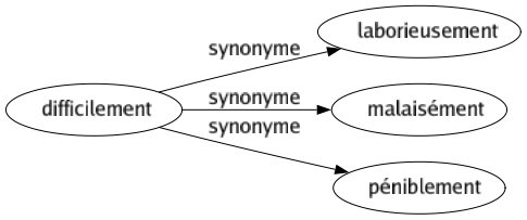 Synonyme de Difficilement : Laborieusement Malaisément Péniblement 