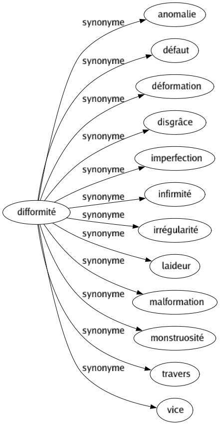 Synonyme de Difformité : Anomalie Défaut Déformation Disgrâce Imperfection Infirmité Irrégularité Laideur Malformation Monstruosité Travers Vice 