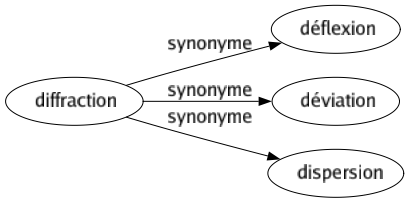 Synonyme de Diffraction : Déflexion Déviation Dispersion 