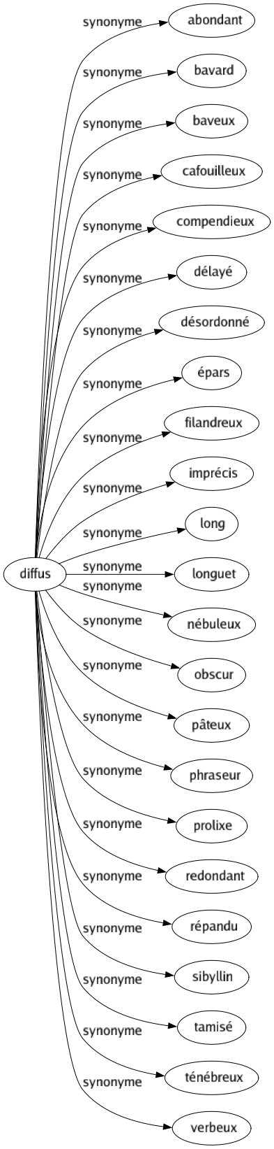 Synonyme de Diffus : Abondant Bavard Baveux Cafouilleux Compendieux Délayé Désordonné Épars Filandreux Imprécis Long Longuet Nébuleux Obscur Pâteux Phraseur Prolixe Redondant Répandu Sibyllin Tamisé Ténébreux Verbeux 