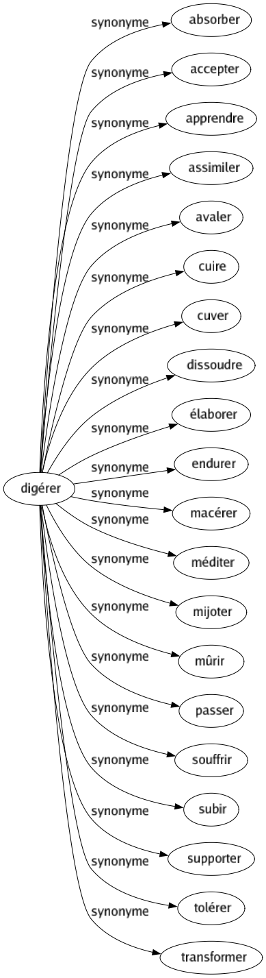Synonyme de Digérer : Absorber Accepter Apprendre Assimiler Avaler Cuire Cuver Dissoudre Élaborer Endurer Macérer Méditer Mijoter Mûrir Passer Souffrir Subir Supporter Tolérer Transformer 