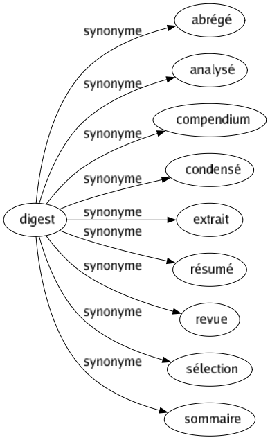 Synonyme de Digest : Abrégé Analysé Compendium Condensé Extrait Résumé Revue Sélection Sommaire 