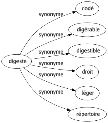 Synonyme de Digeste : Codé Digérable Digestible Droit Léger Répertoire 
