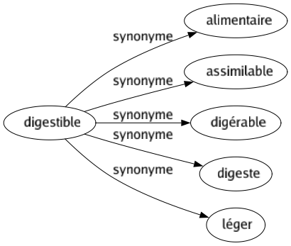 Synonyme de Digestible : Alimentaire Assimilable Digérable Digeste Léger 