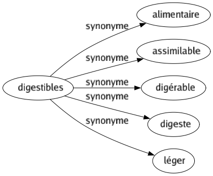 Synonyme de Digestibles : Alimentaire Assimilable Digérable Digeste Léger 