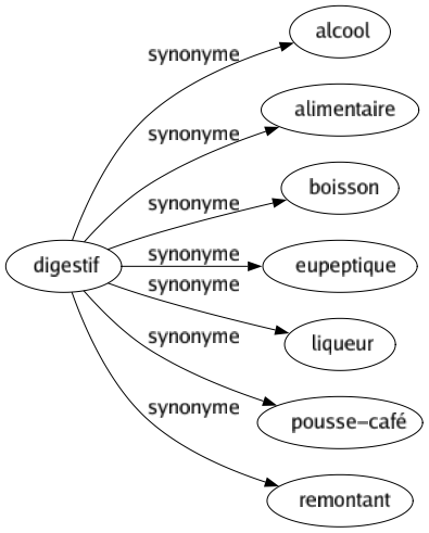 Synonyme de Digestif : Alcool Alimentaire Boisson Eupeptique Liqueur Pousse-café Remontant 