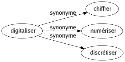 Synonyme de Digitaliser : Chiffrer Numériser Discrétiser 