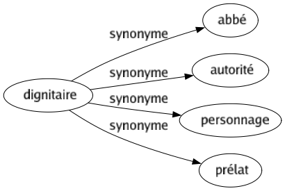 Synonyme de Dignitaire : Abbé Autorité Personnage Prélat 