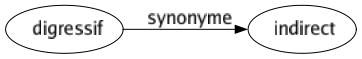 Synonyme de Digressif : Indirect 