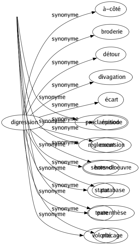 Synonyme de Digression : À-côté Broderie Détour Divagation Écart Épisode Excursion Hors-d'oeuvre Parabase Parenthèse Placage 