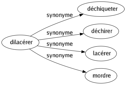 Synonyme de Dilacérer : Déchiqueter Déchirer Lacérer Mordre 