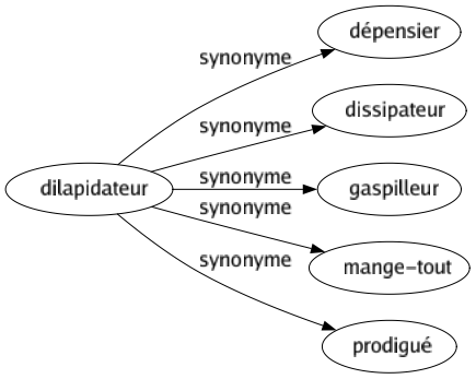 Synonyme de Dilapidateur : Dépensier Dissipateur Gaspilleur Mange-tout Prodigué 