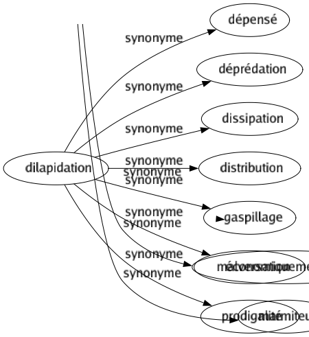 Synonyme de Dilapidation : Dépensé Déprédation Dissipation Distribution Gaspillage Malversation Prodigalité 