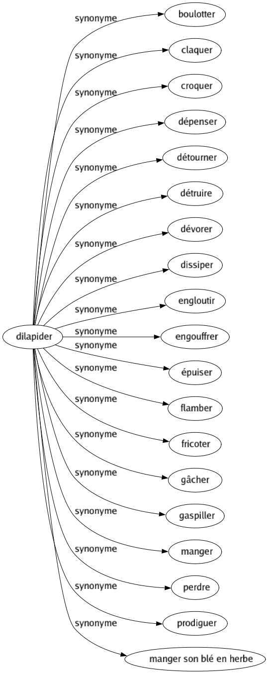 Synonyme de Dilapider : Boulotter Claquer Croquer Dépenser Détourner Détruire Dévorer Dissiper Engloutir Engouffrer Épuiser Flamber Fricoter Gâcher Gaspiller Manger Perdre Prodiguer Manger son blé en herbe 