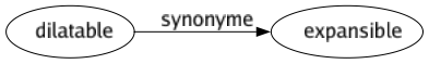 Synonyme de Dilatable : Expansible 