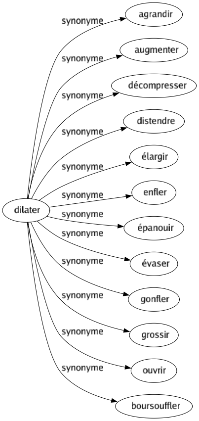 Synonyme de Dilater : Agrandir Augmenter Décompresser Distendre Élargir Enfler Épanouir Évaser Gonfler Grossir Ouvrir Boursouffler 