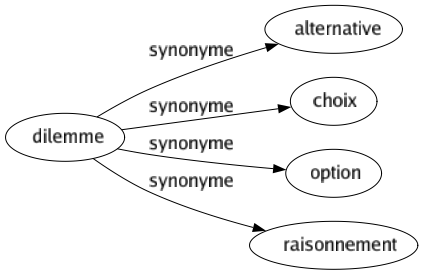 Synonyme de Dilemme : Alternative Choix Option Raisonnement 