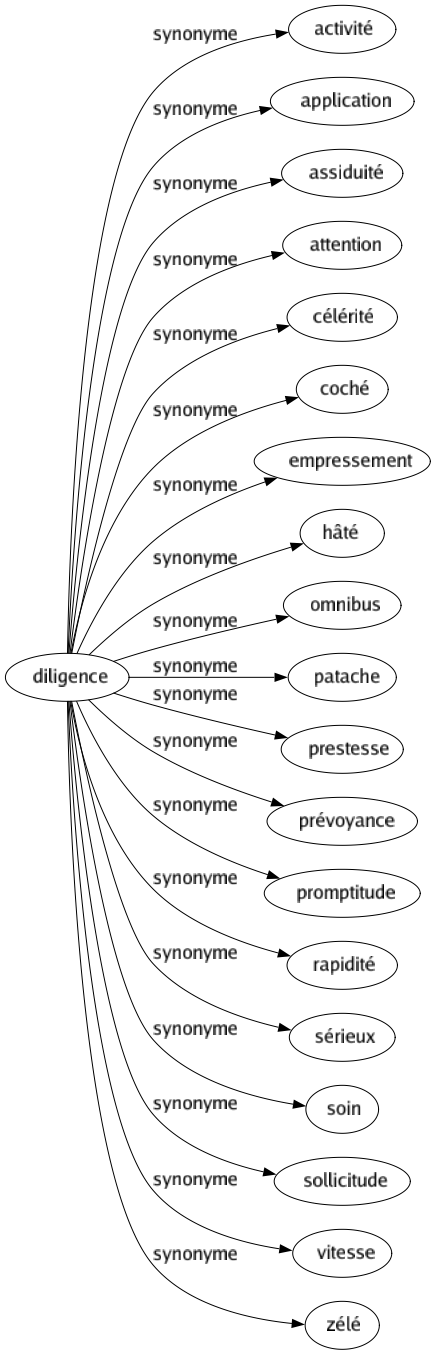 Synonyme de Diligence : Activité Application Assiduité Attention Célérité Coché Empressement Hâté Omnibus Patache Prestesse Prévoyance Promptitude Rapidité Sérieux Soin Sollicitude Vitesse Zélé 