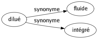 Synonyme de Dilué : Fluide Intégré 