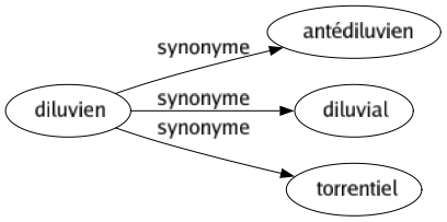 Synonyme de Diluvien : Antédiluvien Diluvial Torrentiel 