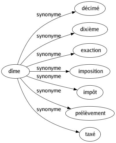 Synonyme de Dîme : Décimé Dixième Exaction Imposition Impôt Prélèvement Taxé 