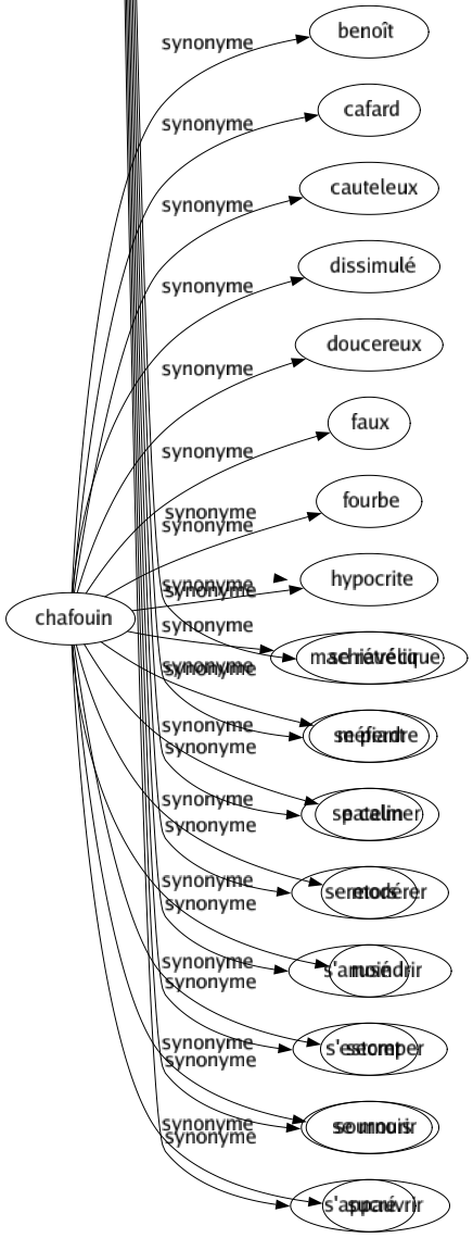 Synonyme de Diminuer : Abaisser Abâtardir Abattre Abêtir Abréger Accabler Accourcir Adoucir Affaiblir Affaisser Alanguir Alléger Altérer Amaigrir Amenuiser Amincir Amoindrir Amollir Amortir Amputer Apaiser Assagir Assourdir Atrophier Atténuer Attiédir Avilir Baisser Calmer Céder Cesser Changer Chantourner Comprimer Compromettre Concentrer Condenser Consoler Consumer Contracter Contraindre Couper Décharger Déchoir Décliner Déconsidérer Décroître Déduire Défaillir Défalquer Dégonfler Dégrader Dégrever Dégrossir Dénigrer Dépareiller Dépérir Déprécier Déprimer Désaxer Descendre Désenfler Déshonorer Détruire Dévaloriser Dévaluer Devenir Diffamer Diluer Discréditer Disparaître Diviser Ébrécher Écimer Éclaircir Écorner Écourter Écrêter Édulcorer Élaguer Élégir Émasculer Émousser Endormir Enlever Entailler Entamer Épuiser Estomper Éteindre Étouffer Étourdir Étrécir Étriquer Évider Exténuer Faiblir Fatiguer Fléchir Flétrir Fondre Freiner Gâcher Gâter Humilier Infirmer Limiter Maigrir Miner Minimiser Minorer Mitiger Modérer Mollir Mourir Mutiler Ôter Pâlir Pallier Perdre Rabaisser Rabattre Raccourcir Ralentir Ramener Rapetisser Raréfier Ravaler Réduire Relâcher Resserrer Restreindre Résumer Retrancher Rétrécir Rogner Ronger Saper Soulager Sous-estimer Soustraire Tempérer Ternir Tomber Transformer Tronquer User Vilipender Faire tomber Apetisser Allégir S'évanouir Porter atteinte Se transformer S'abaisser S'affaiblir S'amenuiser S'avilir Se dégrader Se déprécier Se rapetisser Se réduire Se relâcher Se rétrécir Se perdre Se calmer Se modérer S'amoindrir S'estomper Se mourir S'appauvrir 