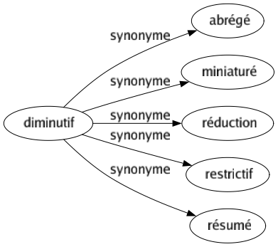 Synonyme de Diminutif : Abrégé Miniaturé Réduction Restrictif Résumé 