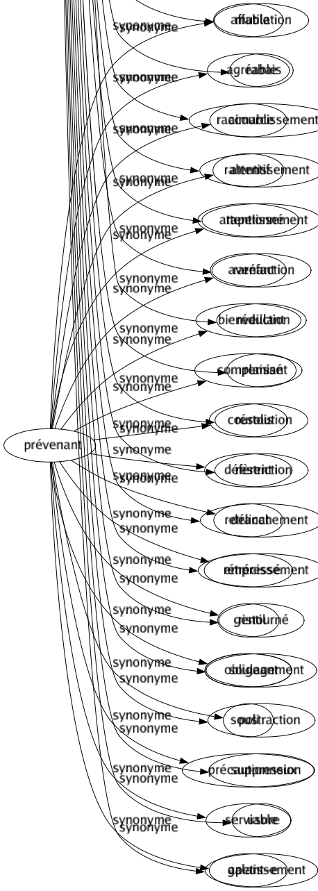 Synonyme de Diminution : Abaissement Abattement Abrègement Adoucissement Affaiblissement Affaissement Allégement Altération Amaigrissement Amenuisement Amincissement Amoindrissement Amputation Aplatissement Appauvrissement Atrophié Atténuation Avilissement Baissé Bonification Compression Concentration Contraction Décadence Déchargé Déclin Décroissance Décroissement Décrue Déflation Dégonflement Dégradation Dégrèvement Délabrement Déliquescence Déperdition Dépérissement Dépréciation Dépression Désagrégation Détérioration Dévalorisation Dévaluation Division Épuisement Exemption Exonération Exténuation Fléchissement Gratification Humiliation Litote Mitigation Modération Moins Moins-value Mutilation Rabais Raccourcissement Ralentissement Rapetissement Raréfaction Réduction Remisé Résolution Restriction Retranchement Rétrécissement Ristourné Soulagement Soustraction Suppression Usure Apetissement 