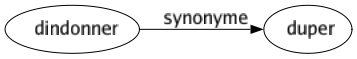 Synonyme de Dindonner : Duper 