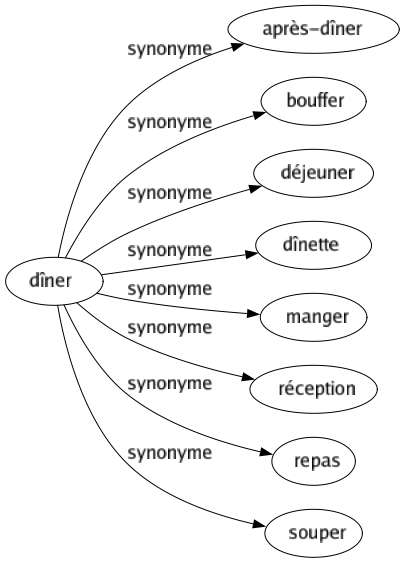 Synonyme de Dîner : Après-dîner Bouffer Déjeuner Dînette Manger Réception Repas Souper 