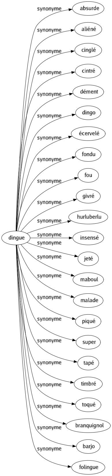 Synonyme de Dingue : Absurde Aliéné Cinglé Cintré Dément Dingo Écervelé Fondu Fou Givré Hurluberlu Insensé Jeté Maboul Malade Piqué Super Tapé Timbré Toqué Branquignol Barjo Folingue 
