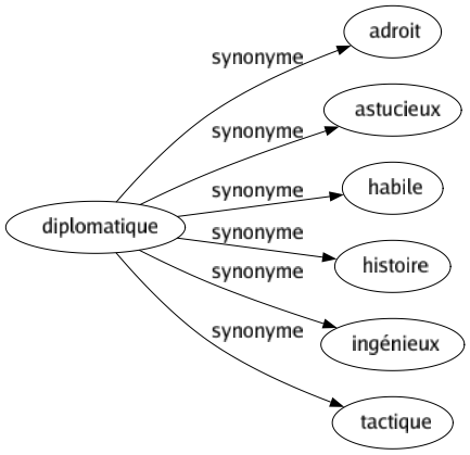 Synonyme de Diplomatique : Adroit Astucieux Habile Histoire Ingénieux Tactique 