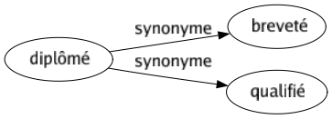 Synonyme de Diplômé : Breveté Qualifié 