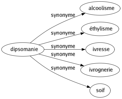 Synonyme de Dipsomanie : Alcoolisme Éthylisme Ivresse Ivrognerie Soif 